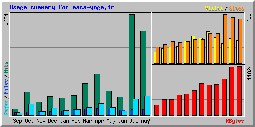 Usage summary for masa-yoga.ir